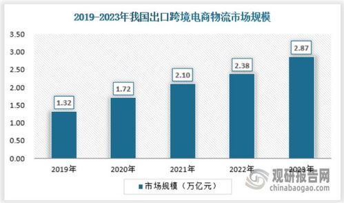 我国跨境电商物流行业 b2b类型物流占比超七成 市场集中度空间大